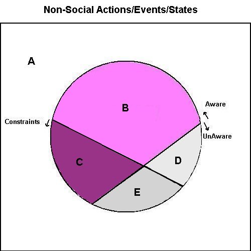 Non-Social Actions/Events/States Diagram